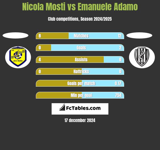 Nicola Mosti vs Emanuele Adamo h2h player stats