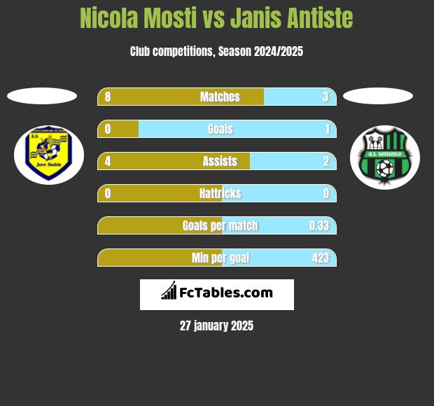 Nicola Mosti vs Janis Antiste h2h player stats