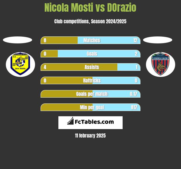 Nicola Mosti vs DOrazio h2h player stats