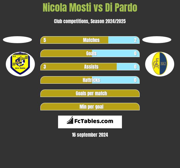 Nicola Mosti vs Di Pardo h2h player stats