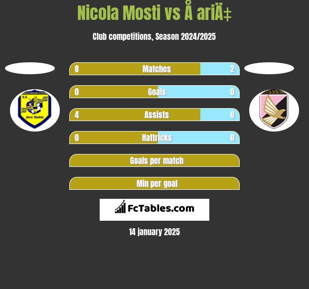 Nicola Mosti vs Å ariÄ‡ h2h player stats