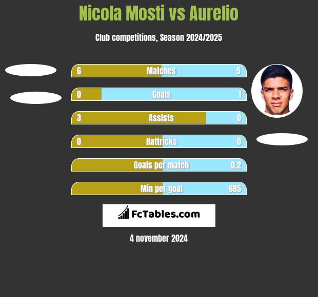 Nicola Mosti vs Aurelio h2h player stats