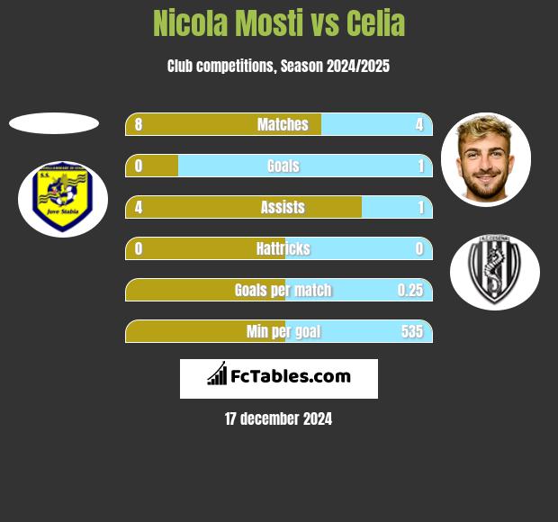 Nicola Mosti vs Celia h2h player stats