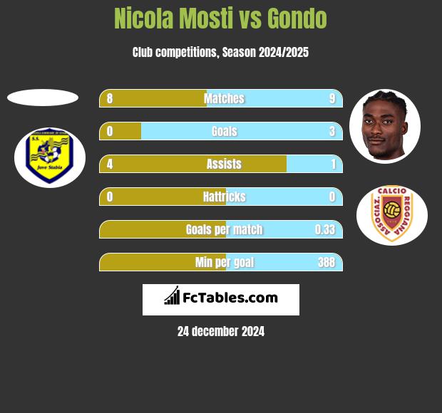 Nicola Mosti vs Gondo h2h player stats