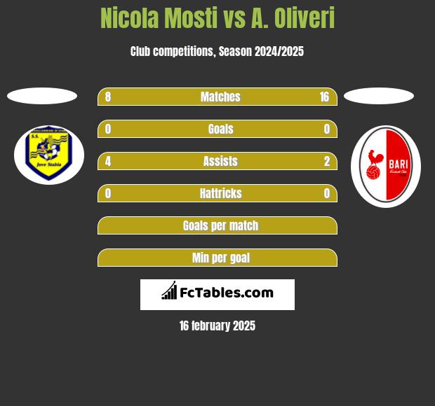 Nicola Mosti vs A. Oliveri h2h player stats