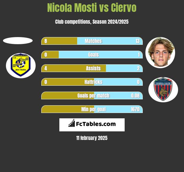 Nicola Mosti vs Ciervo h2h player stats