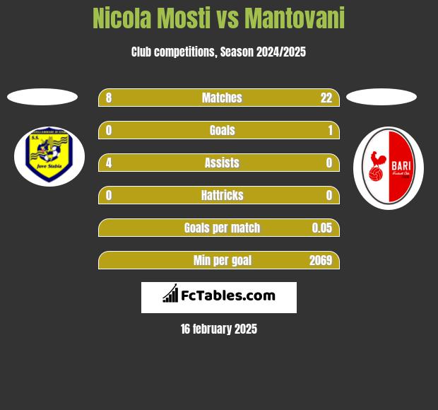 Nicola Mosti vs Mantovani h2h player stats