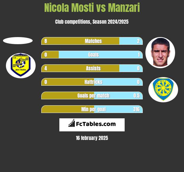 Nicola Mosti vs Manzari h2h player stats