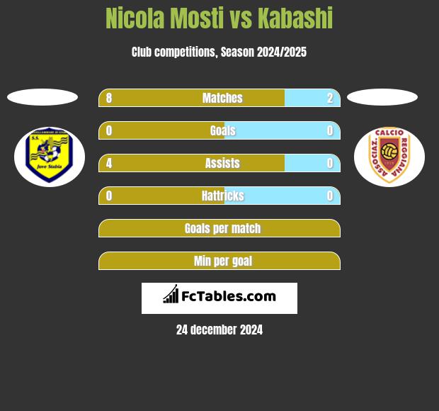 Nicola Mosti vs Kabashi h2h player stats