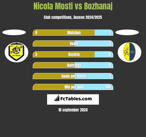 Nicola Mosti vs Bozhanaj h2h player stats