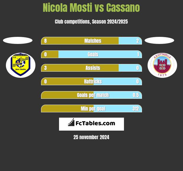 Nicola Mosti vs Cassano h2h player stats