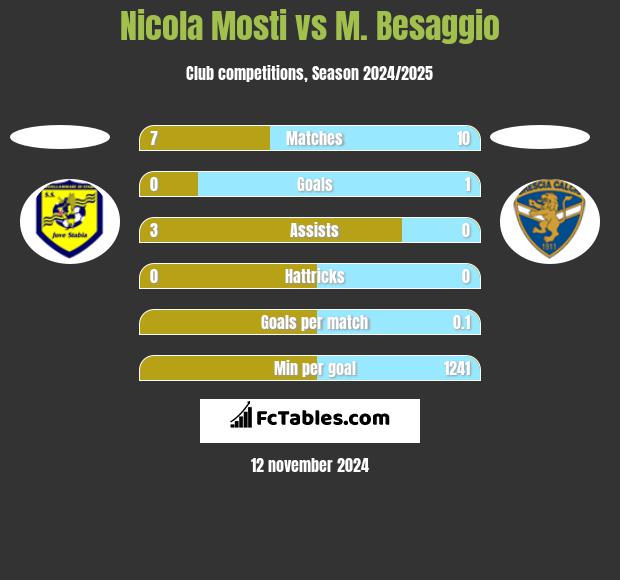 Nicola Mosti vs M. Besaggio h2h player stats