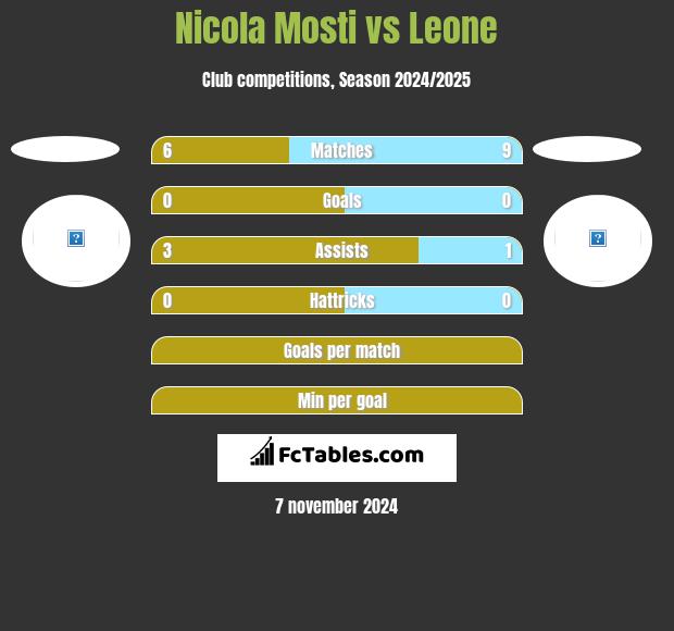 Nicola Mosti vs Leone h2h player stats