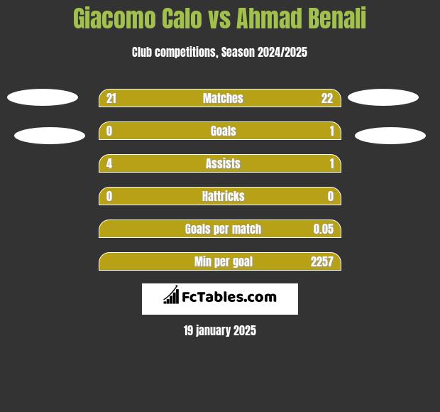 Giacomo Calo vs Ahmad Benali h2h player stats