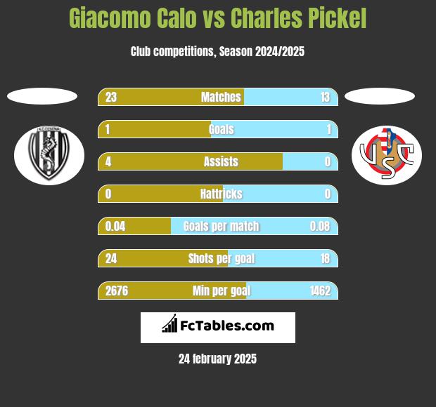 Giacomo Calo vs Charles Pickel h2h player stats