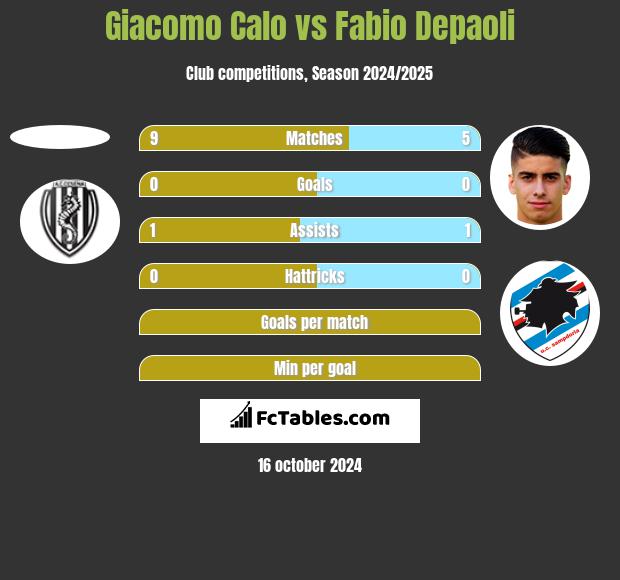 Giacomo Calo vs Fabio Depaoli h2h player stats