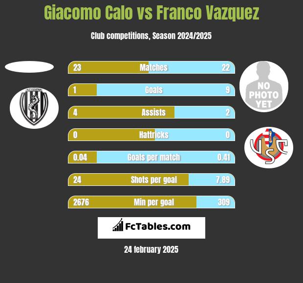 Giacomo Calo vs Franco Vazquez h2h player stats