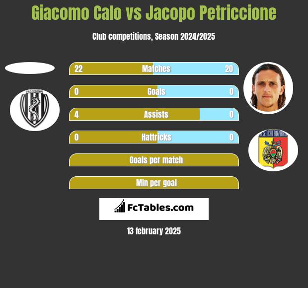 Giacomo Calo vs Jacopo Petriccione h2h player stats