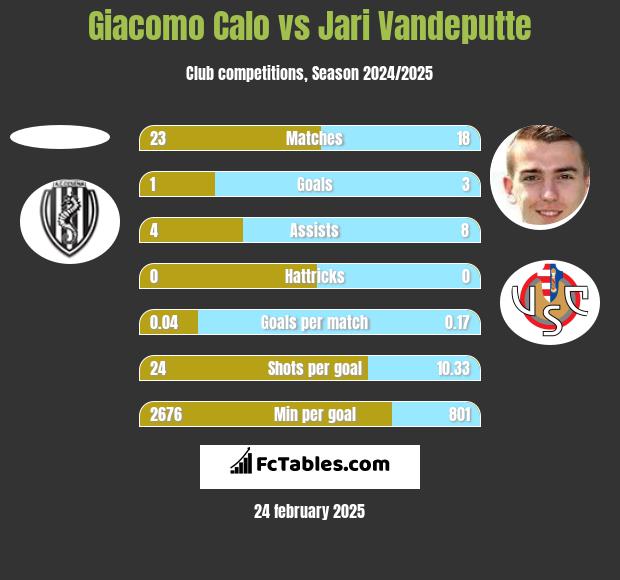 Giacomo Calo vs Jari Vandeputte h2h player stats