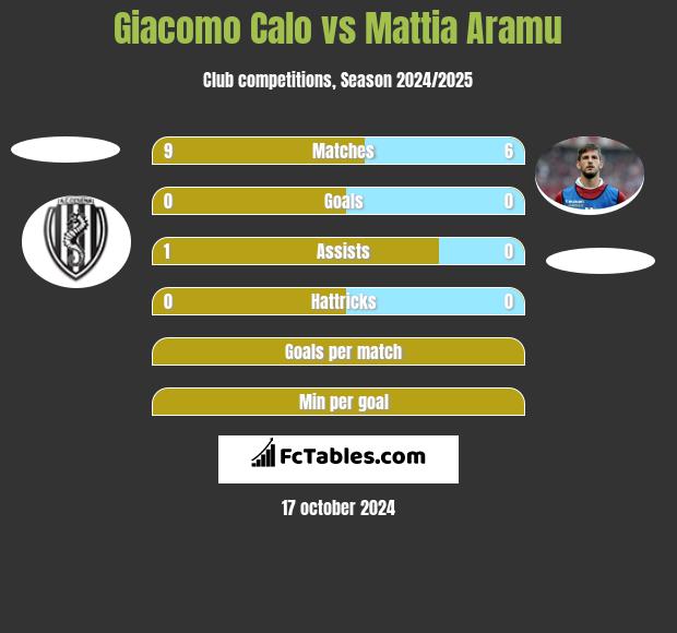 Giacomo Calo vs Mattia Aramu h2h player stats