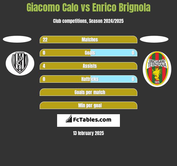 Giacomo Calo vs Enrico Brignola h2h player stats