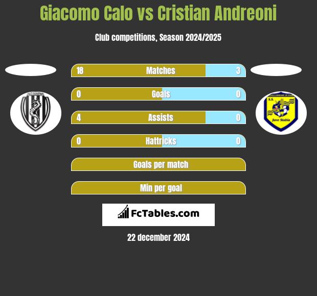 Giacomo Calo vs Cristian Andreoni h2h player stats