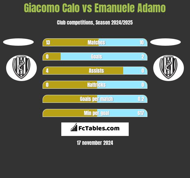 Giacomo Calo vs Emanuele Adamo h2h player stats