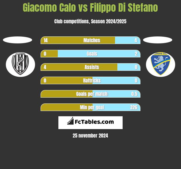 Giacomo Calo vs Filippo Di Stefano h2h player stats