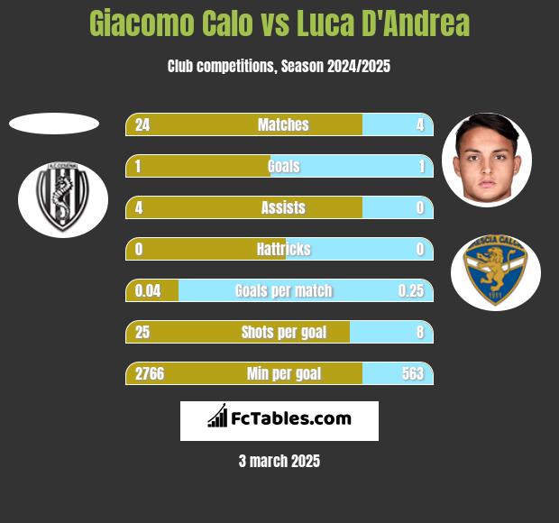 Giacomo Calo vs Luca D'Andrea h2h player stats