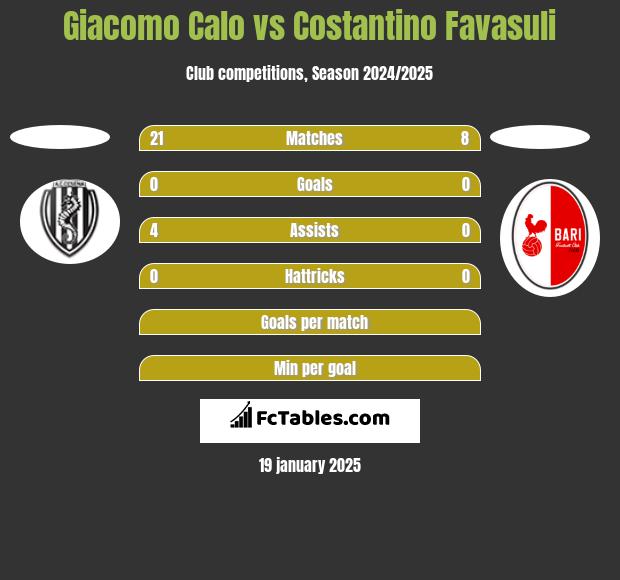 Giacomo Calo vs Costantino Favasuli h2h player stats