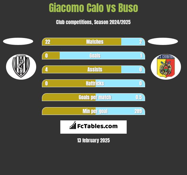 Giacomo Calo vs Buso h2h player stats