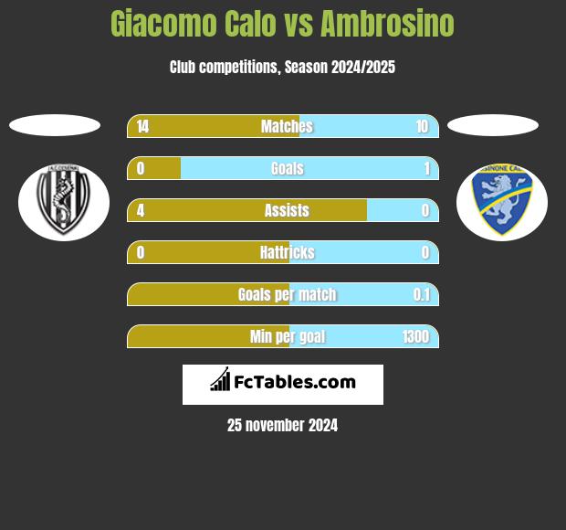 Giacomo Calo vs Ambrosino h2h player stats