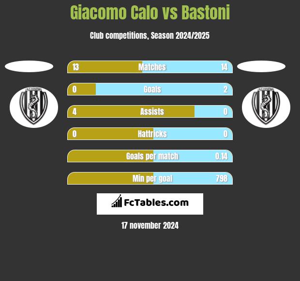 Giacomo Calo vs Bastoni h2h player stats