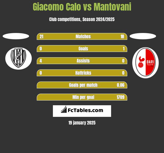 Giacomo Calo vs Mantovani h2h player stats