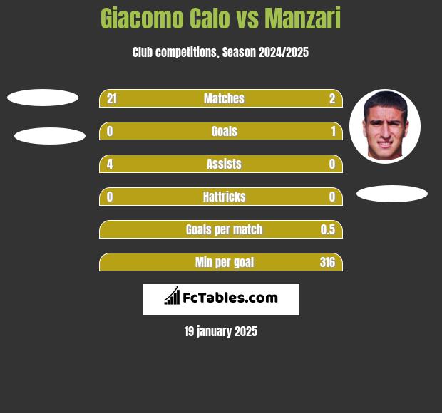 Giacomo Calo vs Manzari h2h player stats