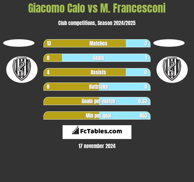 Giacomo Calo vs M. Francesconi h2h player stats