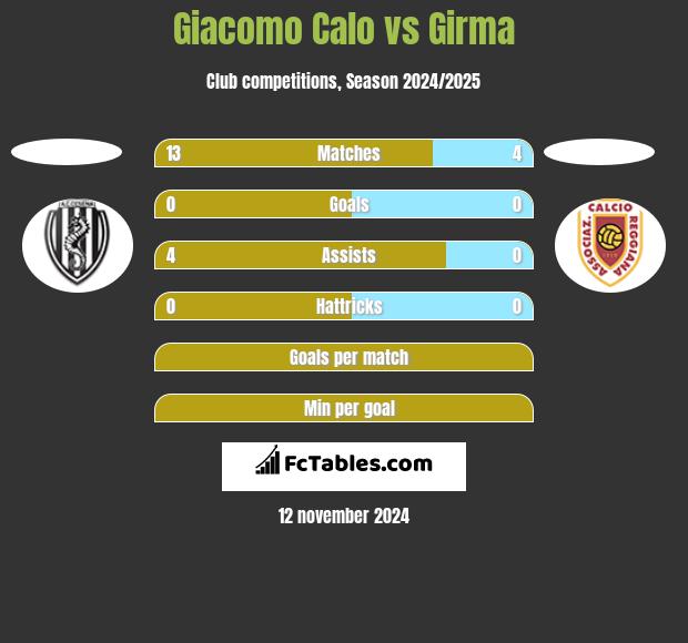 Giacomo Calo vs Girma h2h player stats