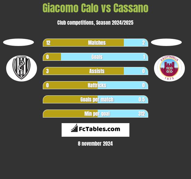 Giacomo Calo vs Cassano h2h player stats