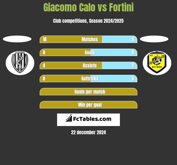 Giacomo Calo vs Fortini h2h player stats