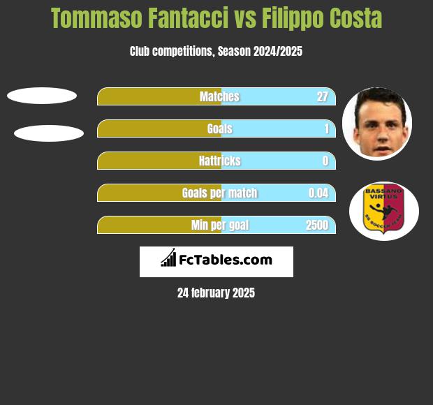 Tommaso Fantacci vs Filippo Costa h2h player stats