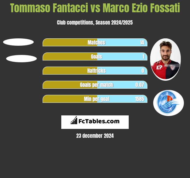 Tommaso Fantacci vs Marco Ezio Fossati h2h player stats