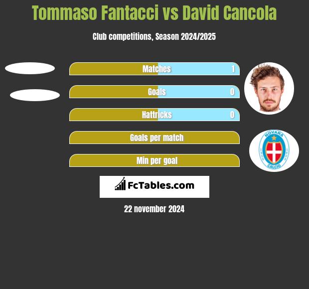 Tommaso Fantacci vs David Cancola h2h player stats