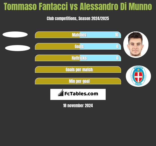 Tommaso Fantacci vs Alessandro Di Munno h2h player stats