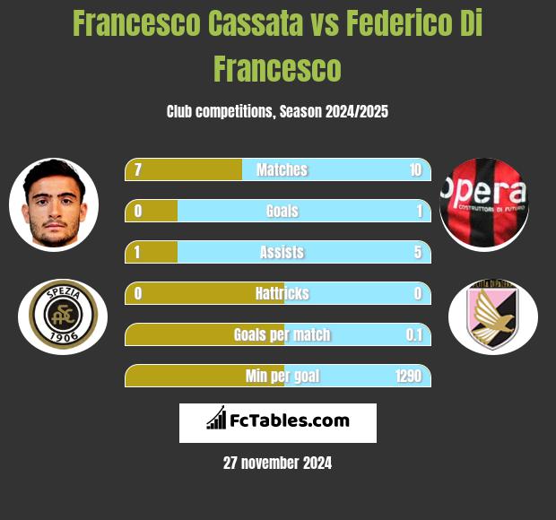 Francesco Cassata vs Federico Di Francesco h2h player stats