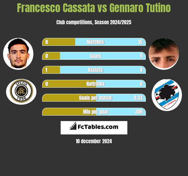 Francesco Cassata vs Gennaro Tutino h2h player stats