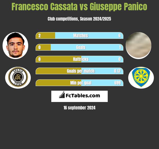 Francesco Cassata vs Giuseppe Panico h2h player stats