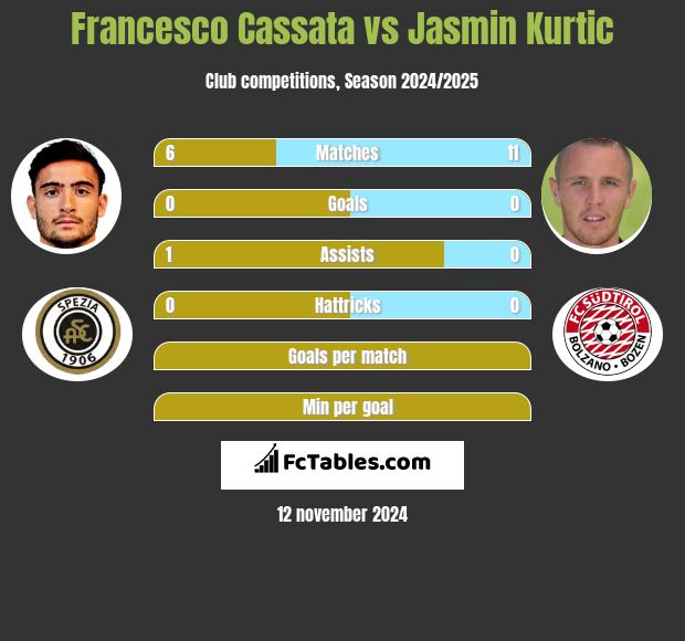 Francesco Cassata vs Jasmin Kurtic h2h player stats