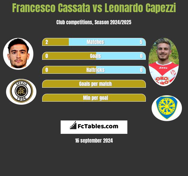 Francesco Cassata vs Leonardo Capezzi h2h player stats