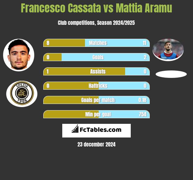 Francesco Cassata vs Mattia Aramu h2h player stats