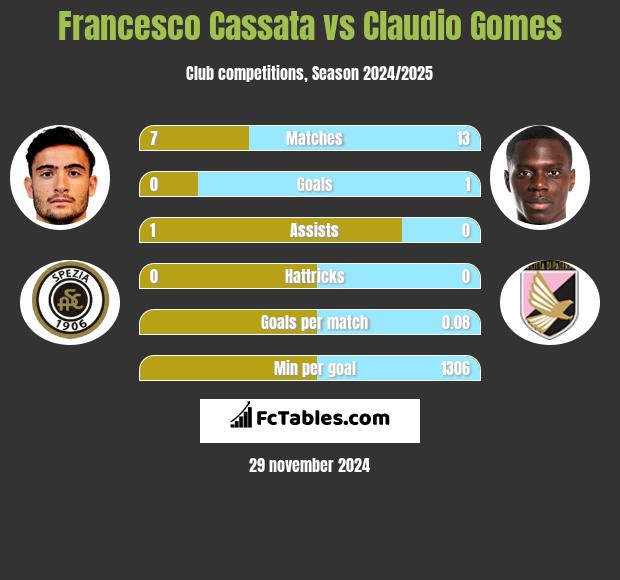 Francesco Cassata vs Claudio Gomes h2h player stats